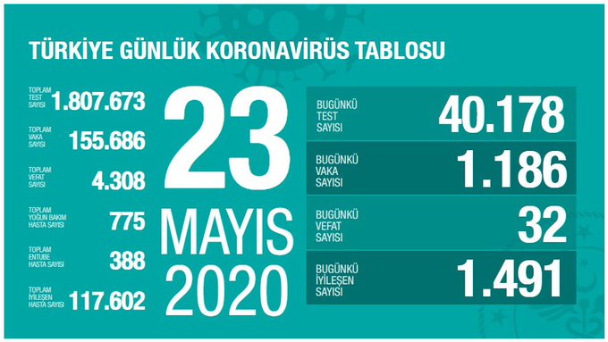 23 Mayıs Koronavirüs Vaka Sayıları Açıklandı 2 EYt3jANWoAE44yq