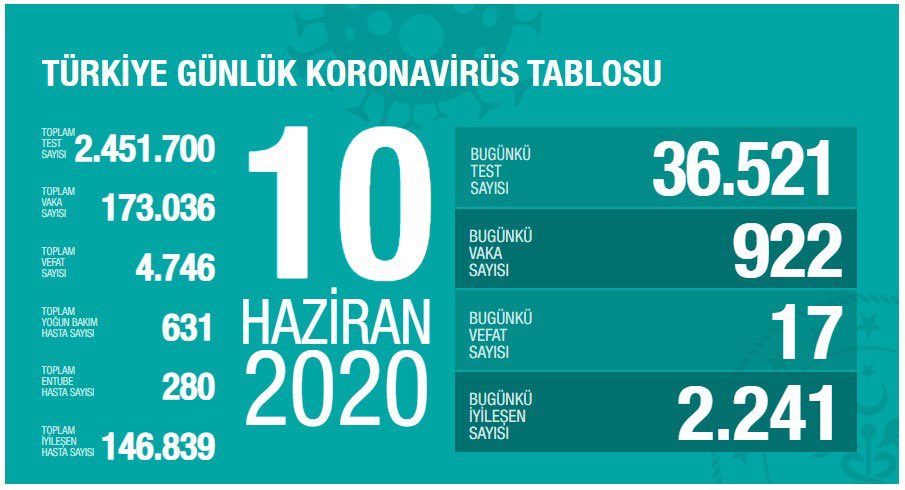 Bugün Korona Virüsten Kaç Kişi Hayatını Kaybetti 2 Sağlık Bakanı Koca