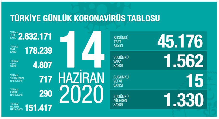 Bakan Açıkladı: Son 24 Saatte Vaka Sayısı Ne Oldu 2 EafT6U9XsAE8gtv
