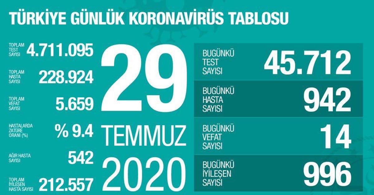 Bakan Koca, Günlük Vaka Sayısını Açıkladı 1 bakan koca 2