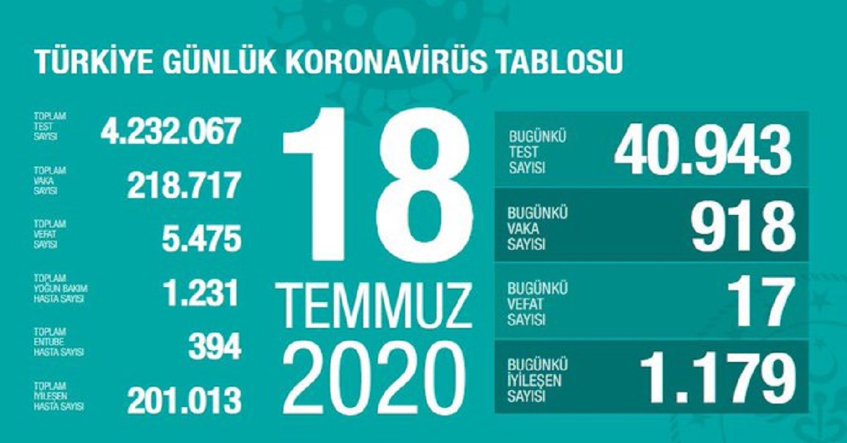 18 Temmuz Koronavirüs Vaka Sayıları Açıklandı 1 covid 19 1