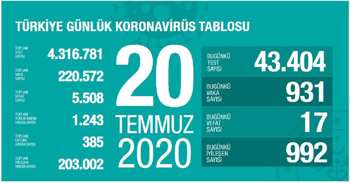 GÜNLÜK KORONAVİRİS VAKA SAYILARI AÇIKLANDI 1 koronavirüs
