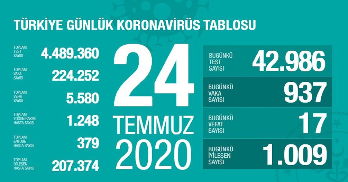 Koronavirüs vaka sayıları açıklandı 1 sağlık 1