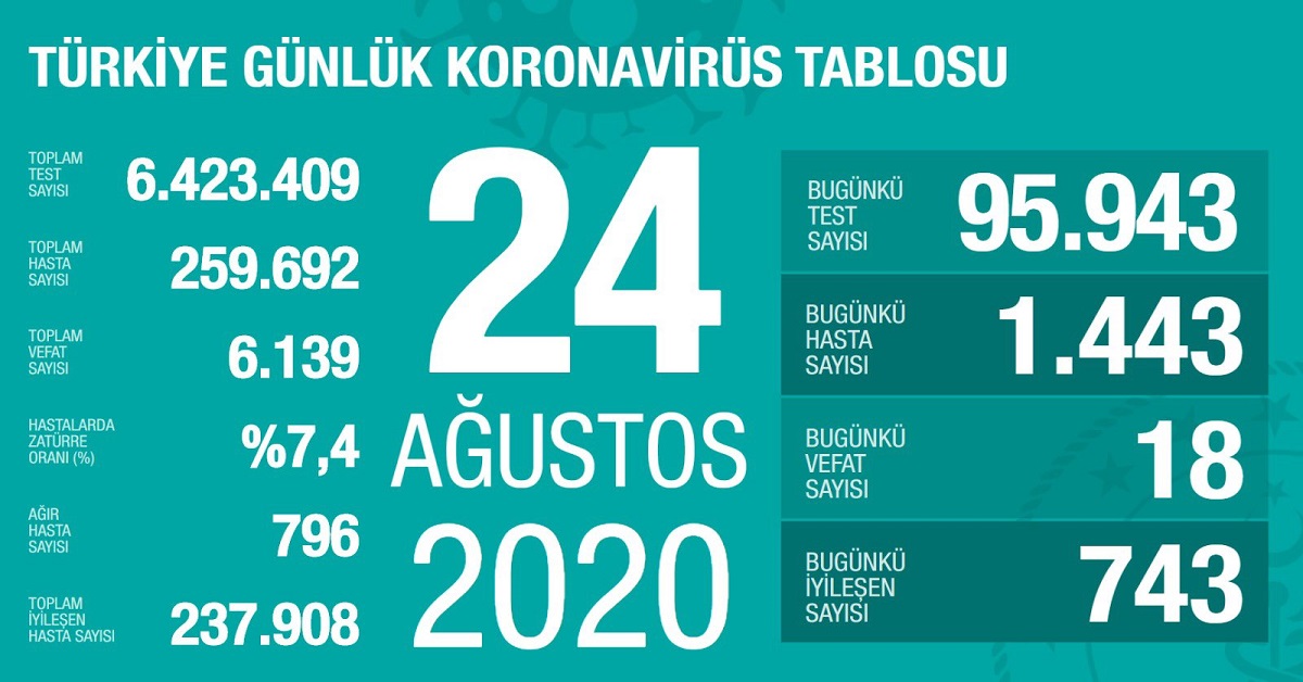 24 Ağustos Koronavirüs Vaka Sayıları Açıklandı 1 sağlık koronavirüs veri sayıları 15