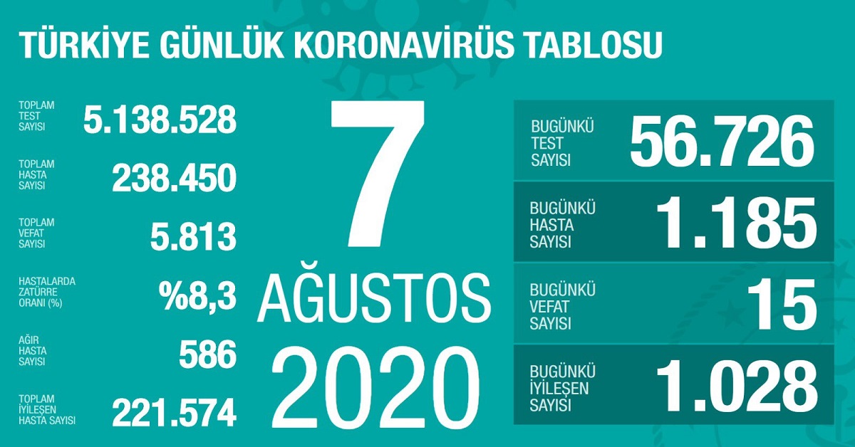 7 Ağustos Koronavirüs Vaka Sayıları Açıklandı 1 sağlık koronavirüs veri sayıları