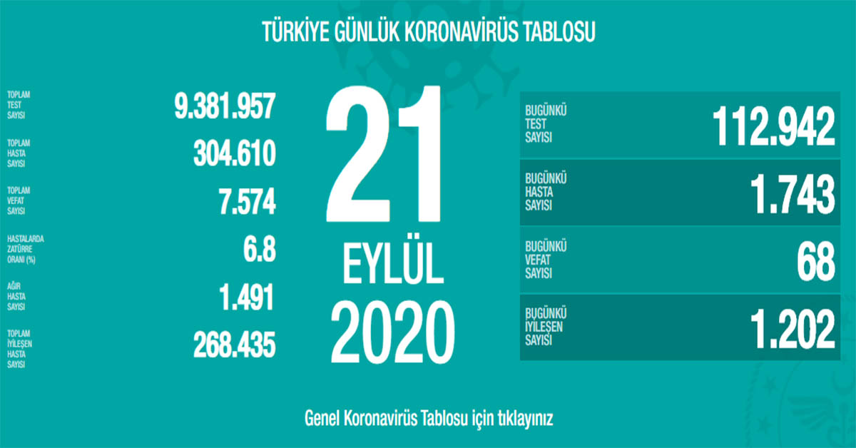 21 Eylül Koronavirüs Vaka Sayıları Açıklandı 1 koronavirüs 11