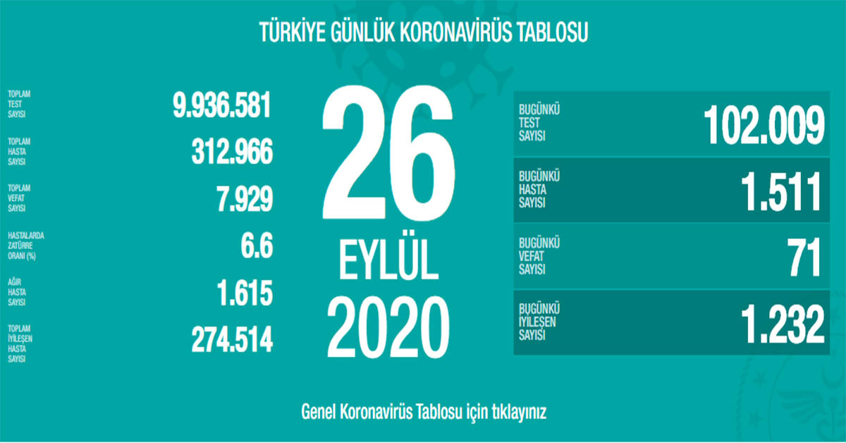 26 Eylül Koronavirüs Vaka Sayıları Açıklandı 1 koronavirüs 14
