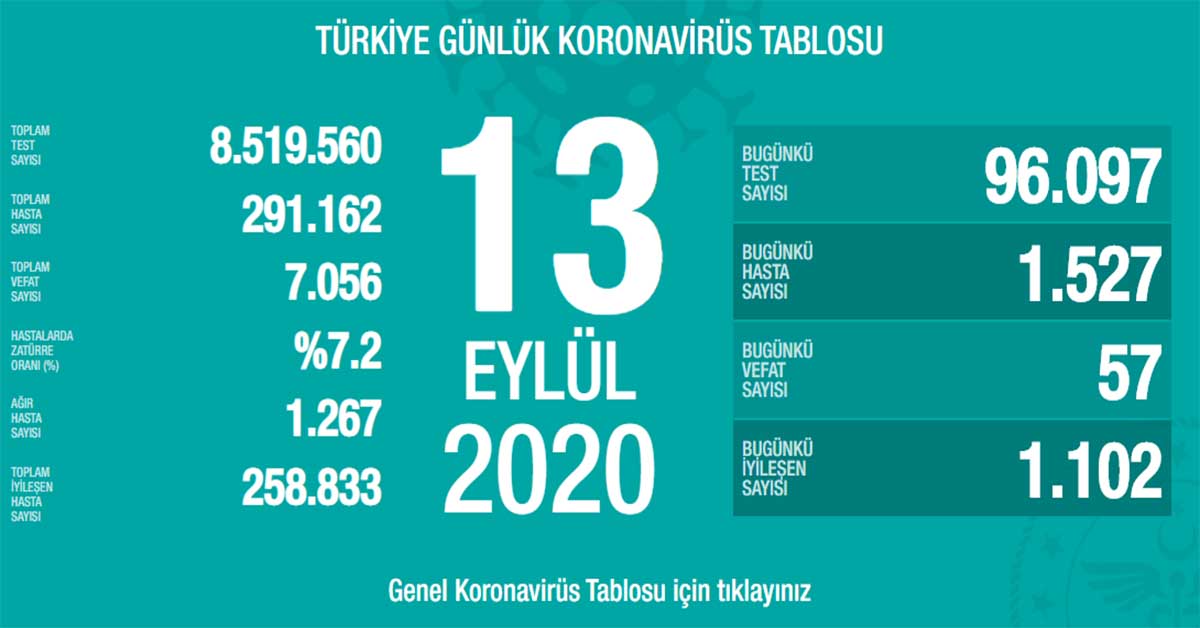 13 Eylül Koronavirüs Vaka Sayıları Açıklandı 1 koronavirüs 4