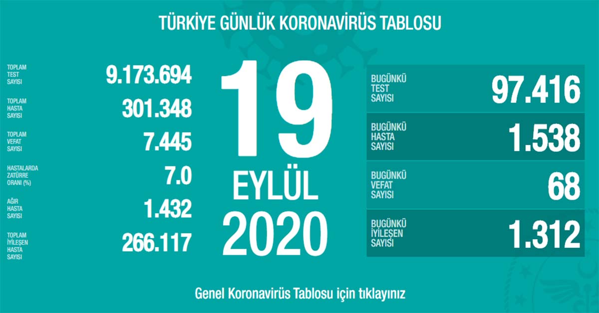 19 Eylül Koronavirüs Vaka Sayıları Açıklandı 1 koronavirüs 9
