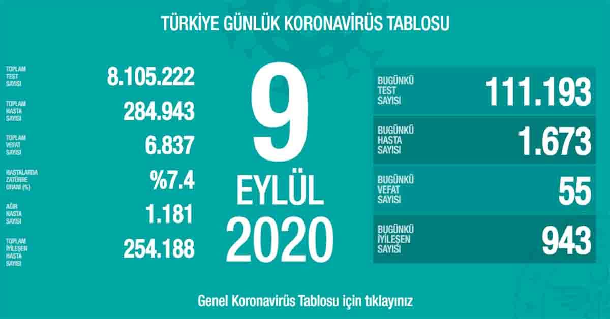 9 Eylül Koronavirüs Vaka Sayıları Açıklandı 1 koronavirüs