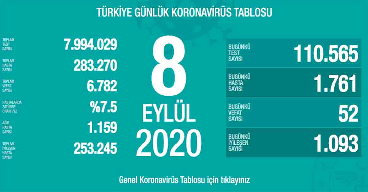 8 Eylül Koronavirüs Vaka Sayıları Açıklandı 1 sağlık 1