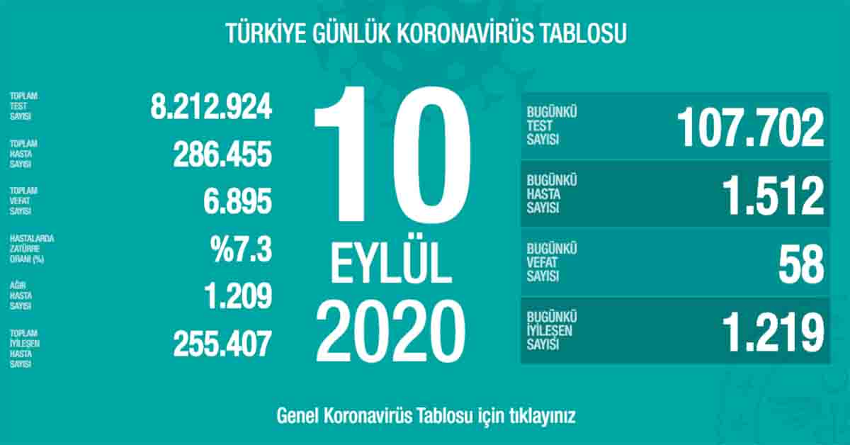 10 Eylül Koronavirüs Vaka Sayıları Açıklandı 1 sağlık 2