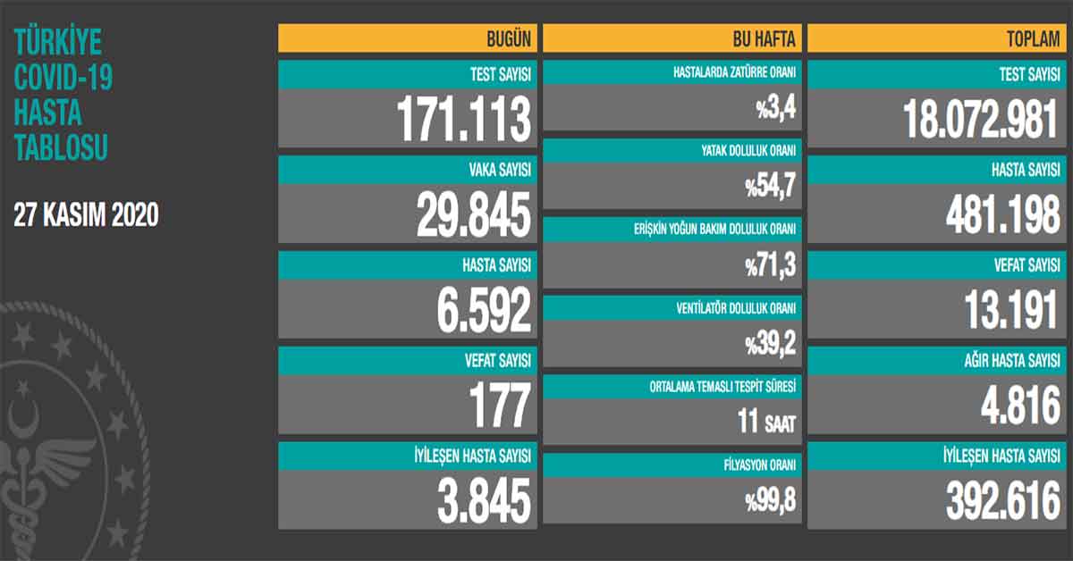 27 Kasım Koronavirüs Vaka Sayıları Açıklandı 1 korona