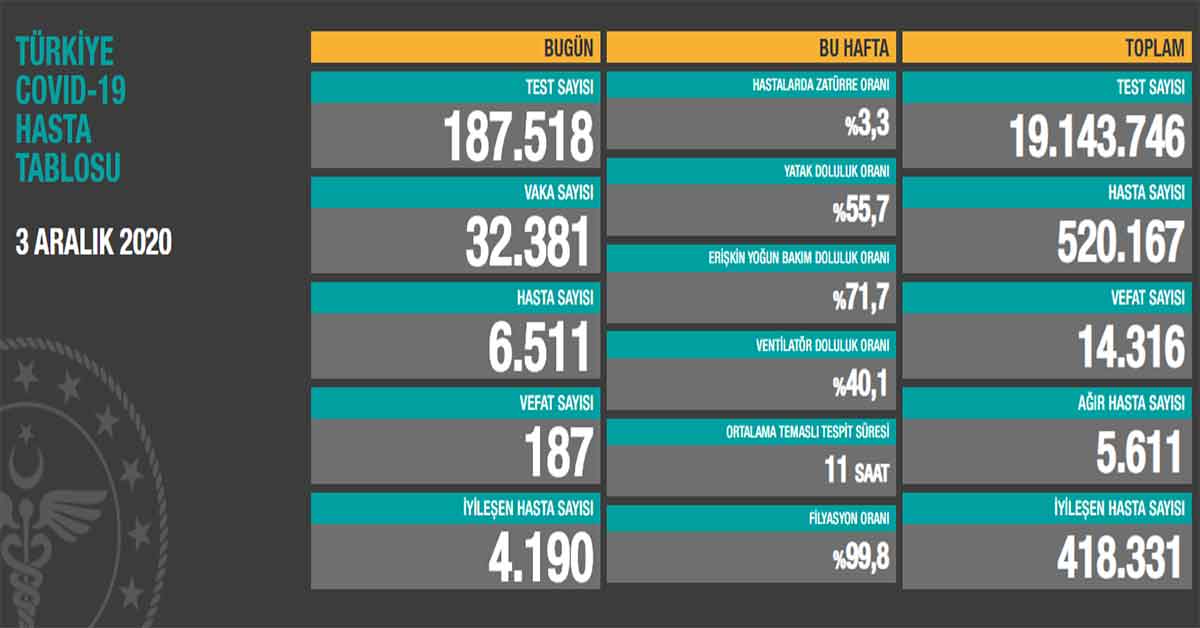 Bugün tespit edilen 6.511 yeni hastamız var. Hasta sayımızı azaltmak zorundayız. Kapalı ve kalabalık ortamlar virüsün en kolay bulaştığı ortamlardır. Kış aylarını kalabalık ve kapalı ortamlardan uzak durarak geçirmeliyiz. Mücadele evde kalarak da 