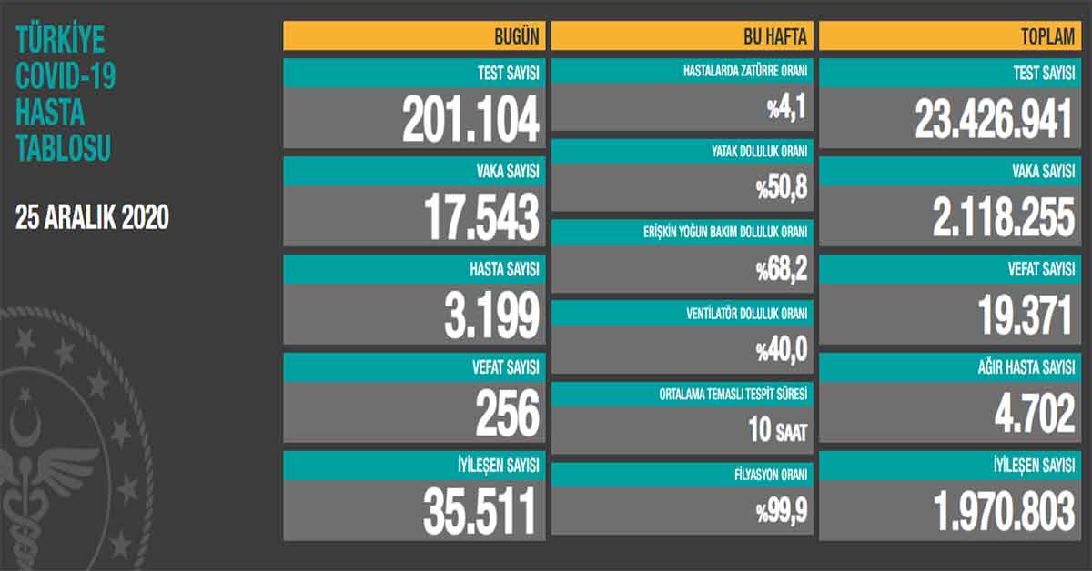 25 Aralık Koronavirüs Vaka Sayıları Açıklandı