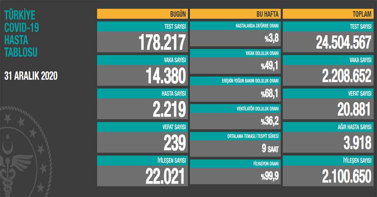 31 Aralık Koronavirüs Vaka Sayıları Açıklandı