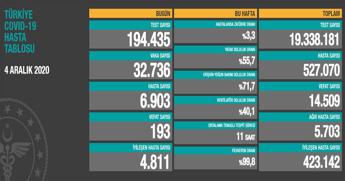 4 Aralık Koronavirüs Vaka Sayıları Açıklandı