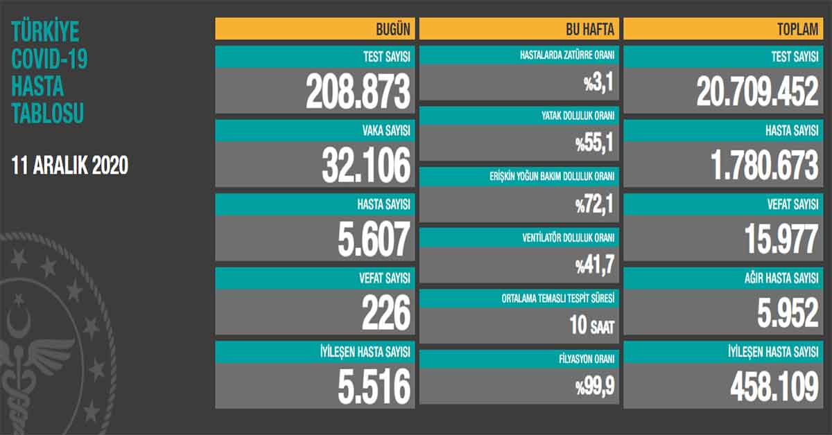 11 Aralık Koronavirüs Vaka Sayıları Açıklandı 1 11 Aralık Koronavirus Vaka Sayıları Açıklandı