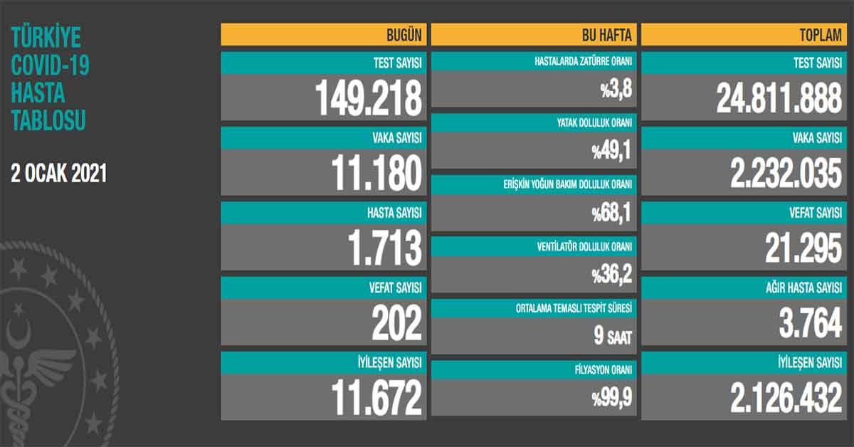 2 Ocak Koronavirüs Vaka Sayıları Açıklandı 1 2 Ocak Koronavirüs Vaka Sayıları Açıklandı