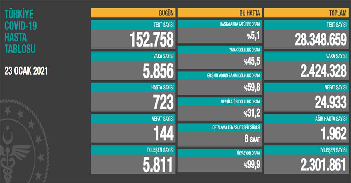 23 Ocak Koronavirüs Vaka Sayıları Açıklandı 1 koronavirus 12