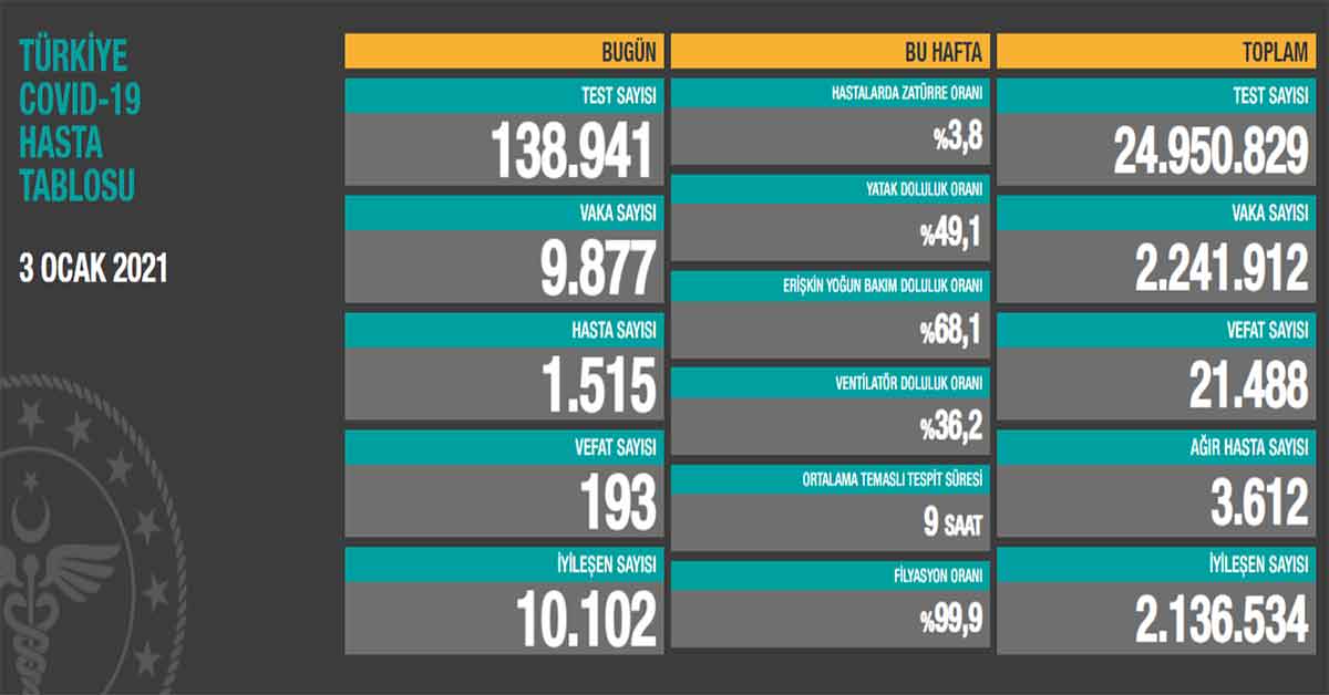 3 Ocak Koronavirüs Vaka Sayıları Açıklandı 1 3 Ocak Koronavirüs Vaka Sayıları Açıklandı