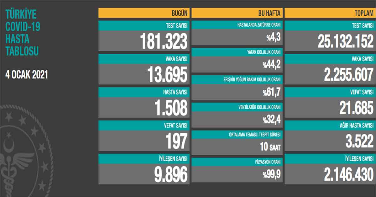 4 Ocak Koronavirüs Vaka Sayıları Açıklandı 1 4 Ocak Koronavirüs Vaka Sayıları Açıklandı
