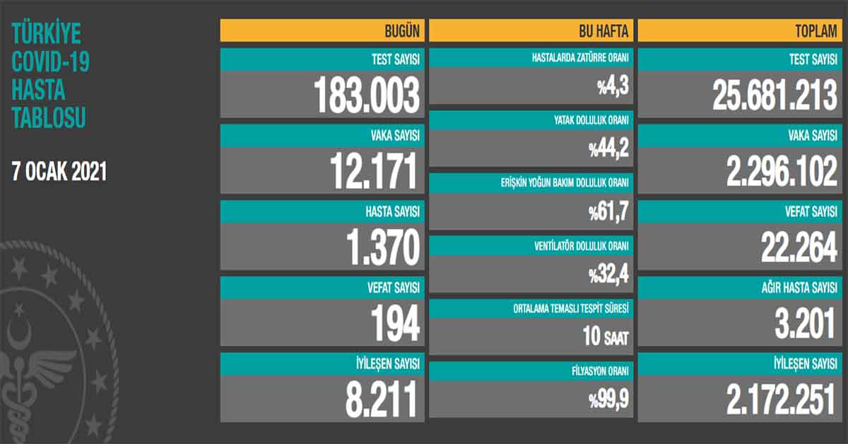 7 Ocak Koronavirüs Vaka Sayıları Açıklandı 1 7 Ocak Koronavirüs Vaka Sayıları Açıklandı