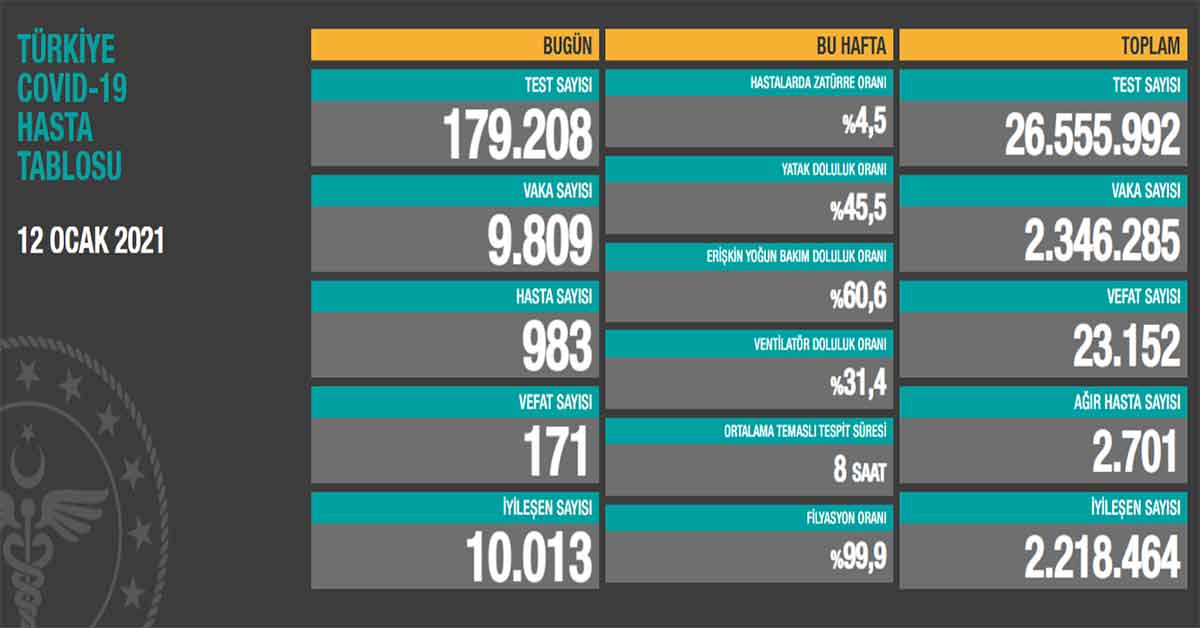 12 Ocak Koronavirüs Vaka Sayıları Açıklandı 1 12 Ocak Koronavirüs Vaka Sayıları Açıklandı
