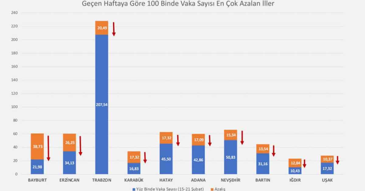 Bakan Koca vaka sayısı en çok azalan ve artan illeri açıkladı!