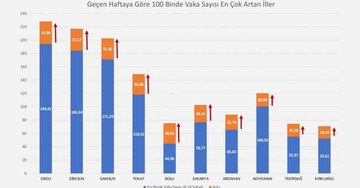 Bakan Koca vaka sayısı en çok azalan ve artan illeri açıkladı!