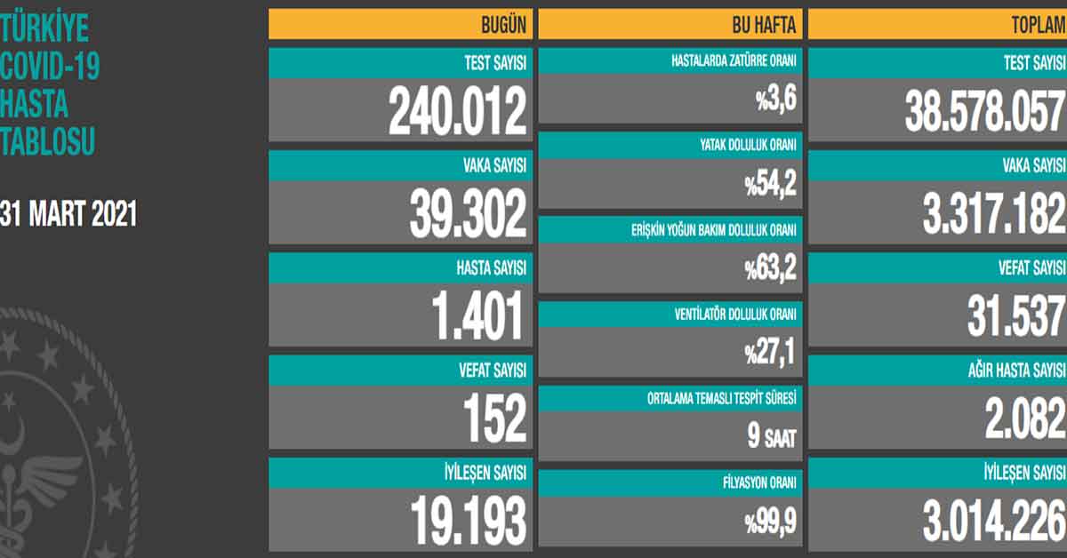 31 Mart koronivüs vaka sayıları açıklandı 2 31 Mart koronivüs vaka sayıları açıklandı