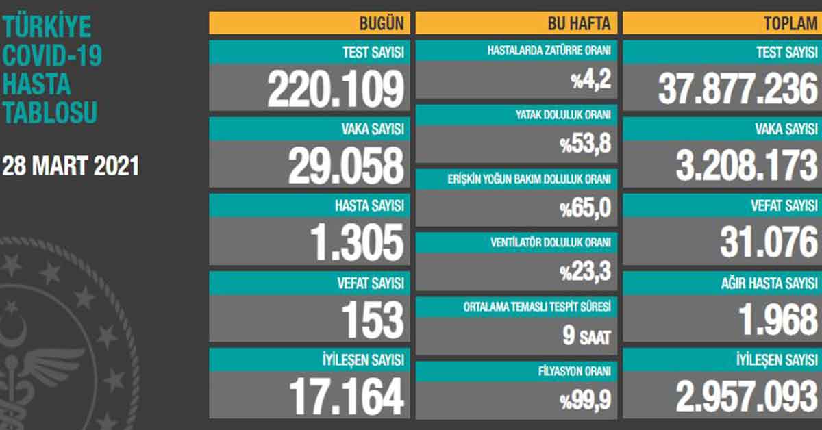 28 Mart Koronavirüs vaka sayıları açıklandı