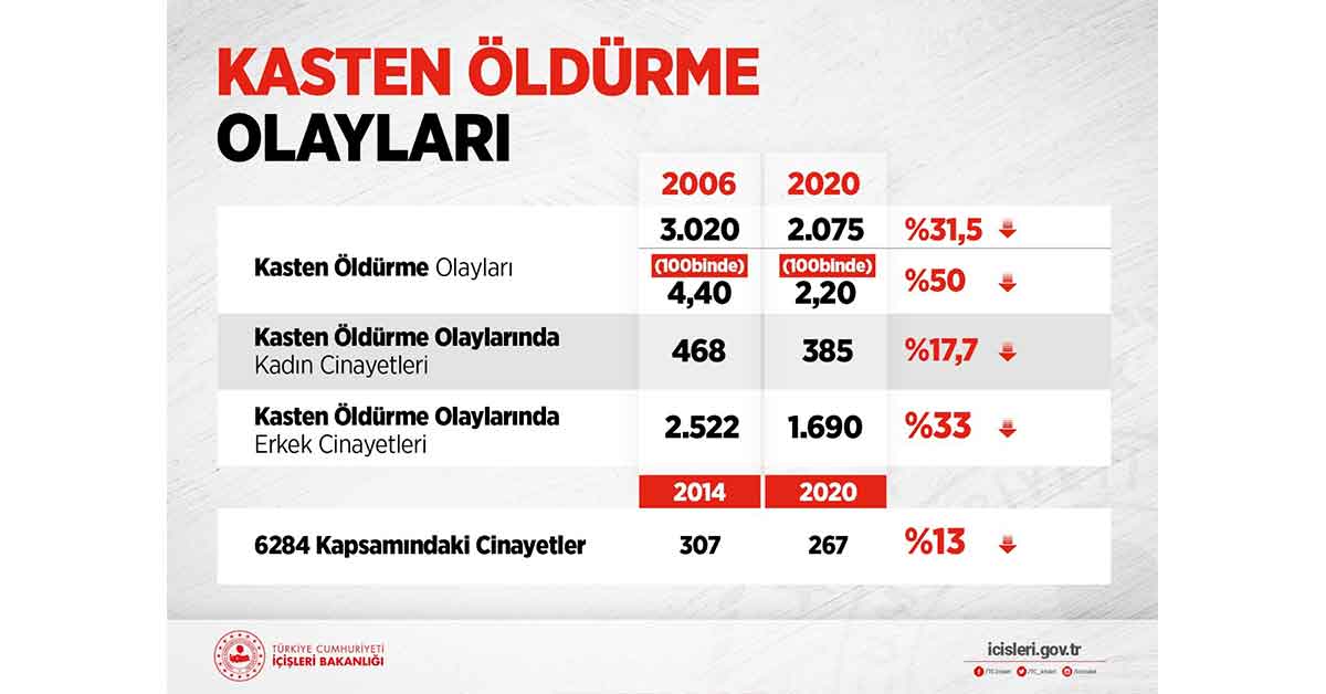 Son 15 yılda yüzde 31,5'lik düşüş sağlandı 2 Son 15 yılda yüzde 31,5’lik düşüş sağlandı