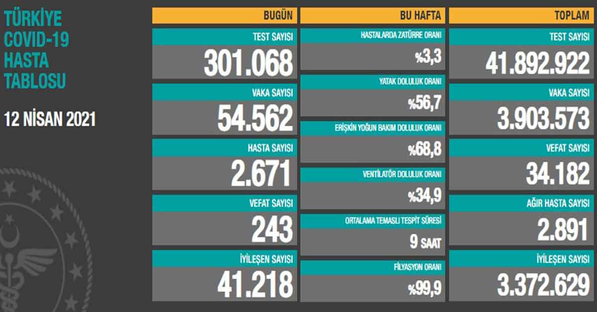 12 Nisan Koronvirüs Vaka Sayıları Açıklandı 1 12 Nisan Koronvirüs Vaka Sayıları Açıklandı