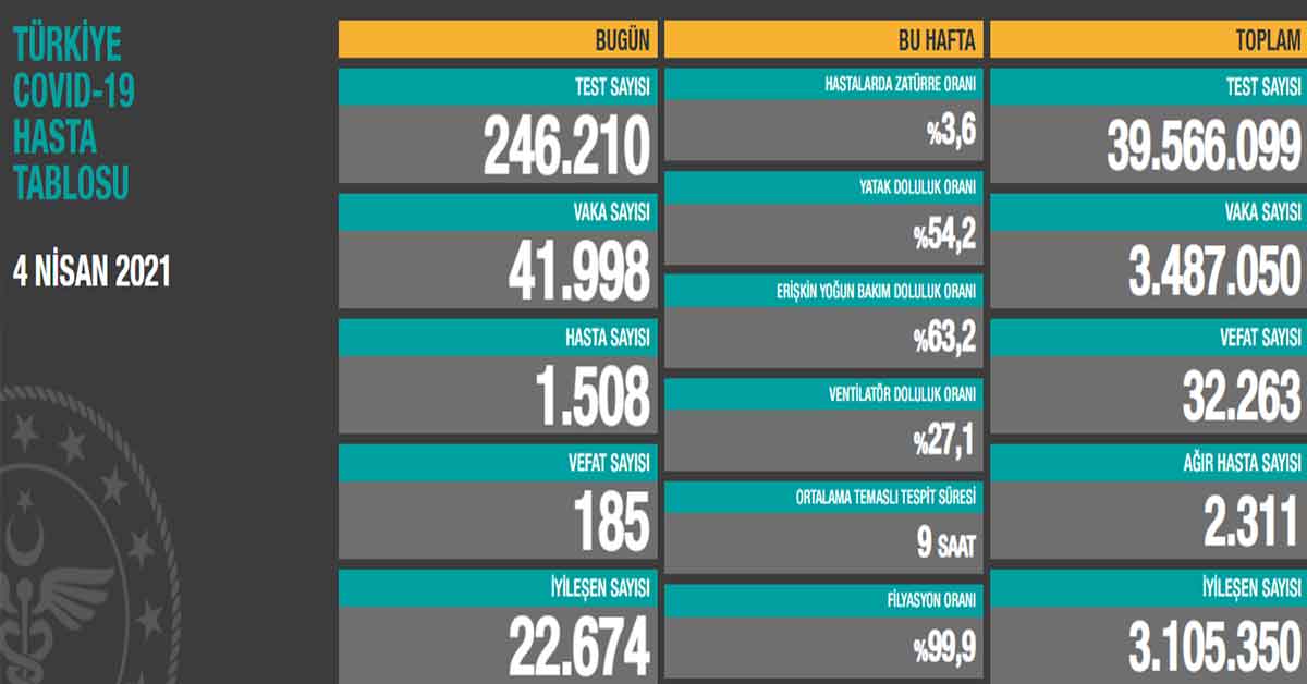 4 Nisan Koronavirus Vaka Sayıları Açıklandı 1 4 Nisan Koronavirus Vaka Sayıları Açıklandı