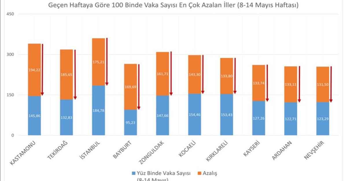 Bakan Koca, illere göre haftalık vaka sayısını açıkladı! 3 Bakan Koca, illere göre haftalık vaka sayısını açıkladı!