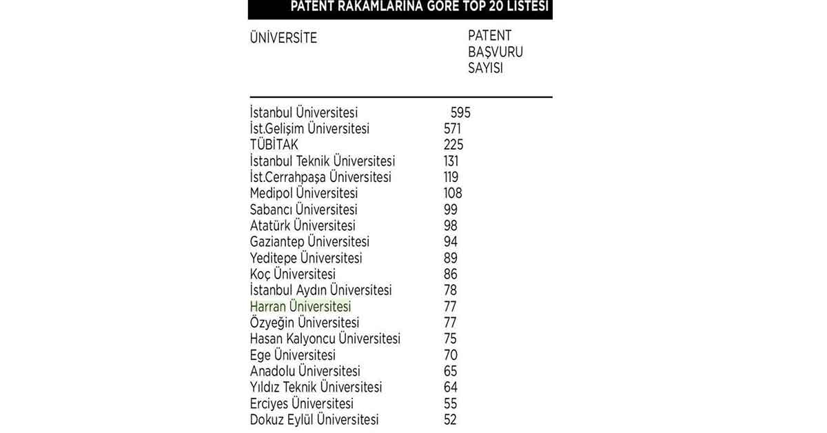Harran Üniversitesi, Patent Şampiyonu Üniversiteler Arasındaki Yerini Tescilledi 1 Harran Üniversitesi, Patent Şampiyonu Üniversiteler Arasındaki Yerini Tescilledi