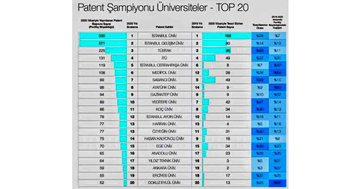 Harran Üniversitesi, Patent Şampiyonu Üniversiteler Arasındaki Yerini Tescilledi 2 Harran Üniversitesi, Patent Şampiyonu Üniversiteler Arasındaki Yerini Tescilledi
