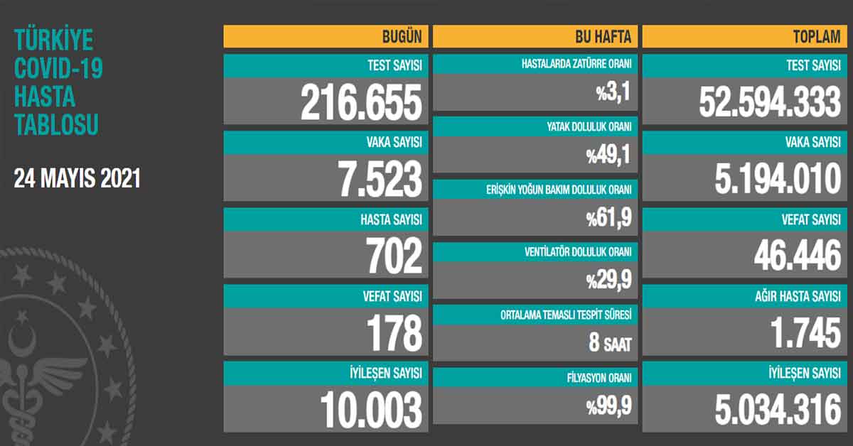 24 Mayıs Koronavirüs Vaka Sayıları Açıklandı 2 23 Mayıs Koronavirüs Vaka Sayıları Açıklandı