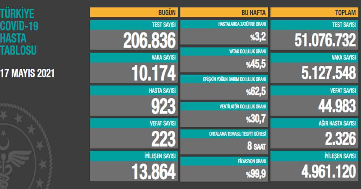 17 Mayıs Koronavirüs Vaka Sayıları Açıklandı 2 17 Mayıs Koronavirüs Vaka Sayıları Açıklandı