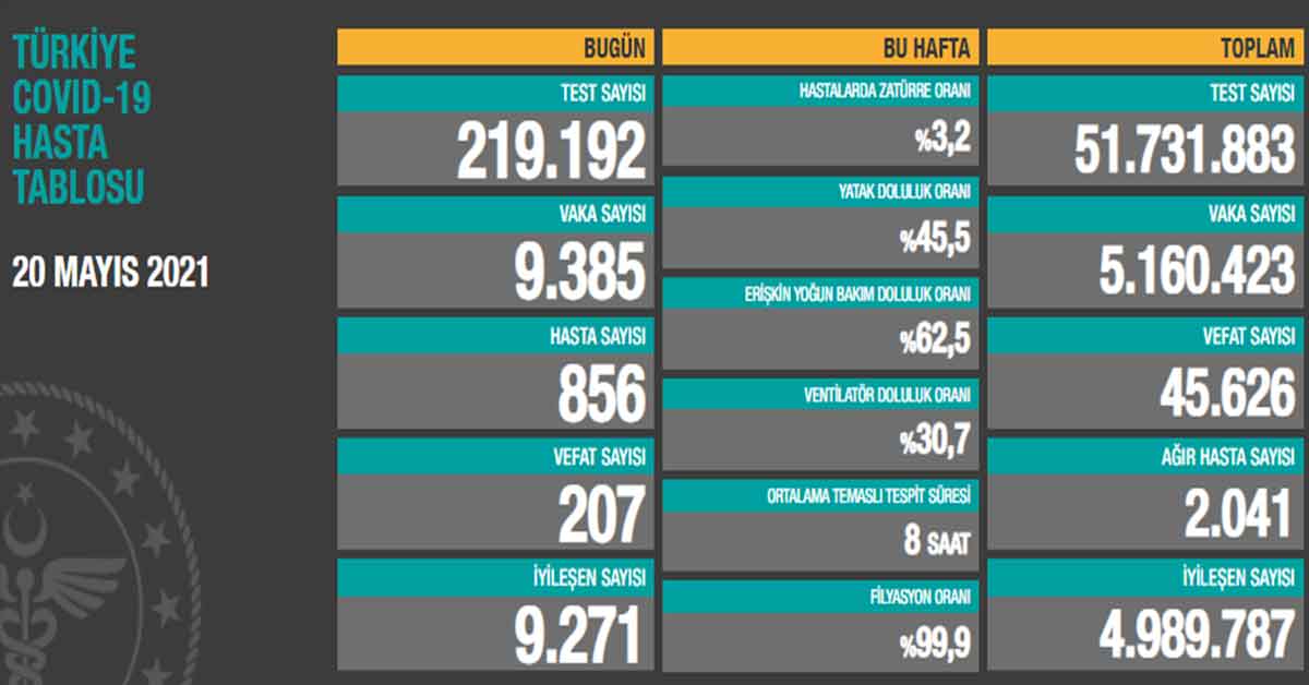 20 Mayıs Koronavirüs Vaka Sayıları Açıklandı 2 20 Mayıs Koronavirüs Vaka Sayıları Açıklandı