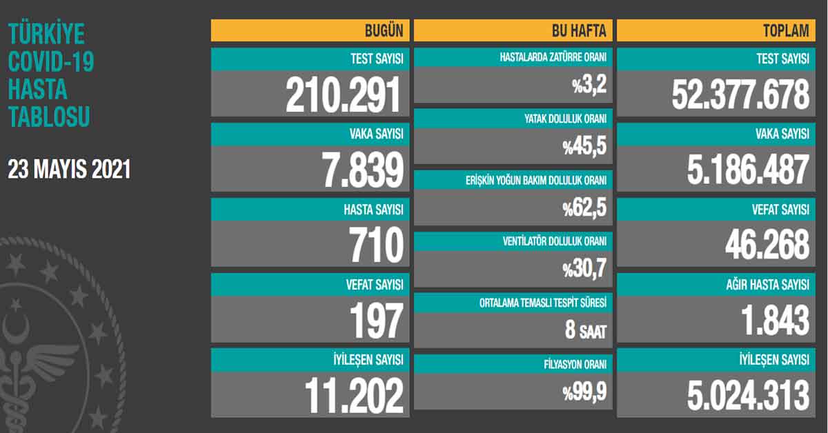 23 Mayıs Koronavirüs Vaka Sayıları Açıklandı 2 23 Mayıs Koronavirüs Vaka Sayıları Açıklandı