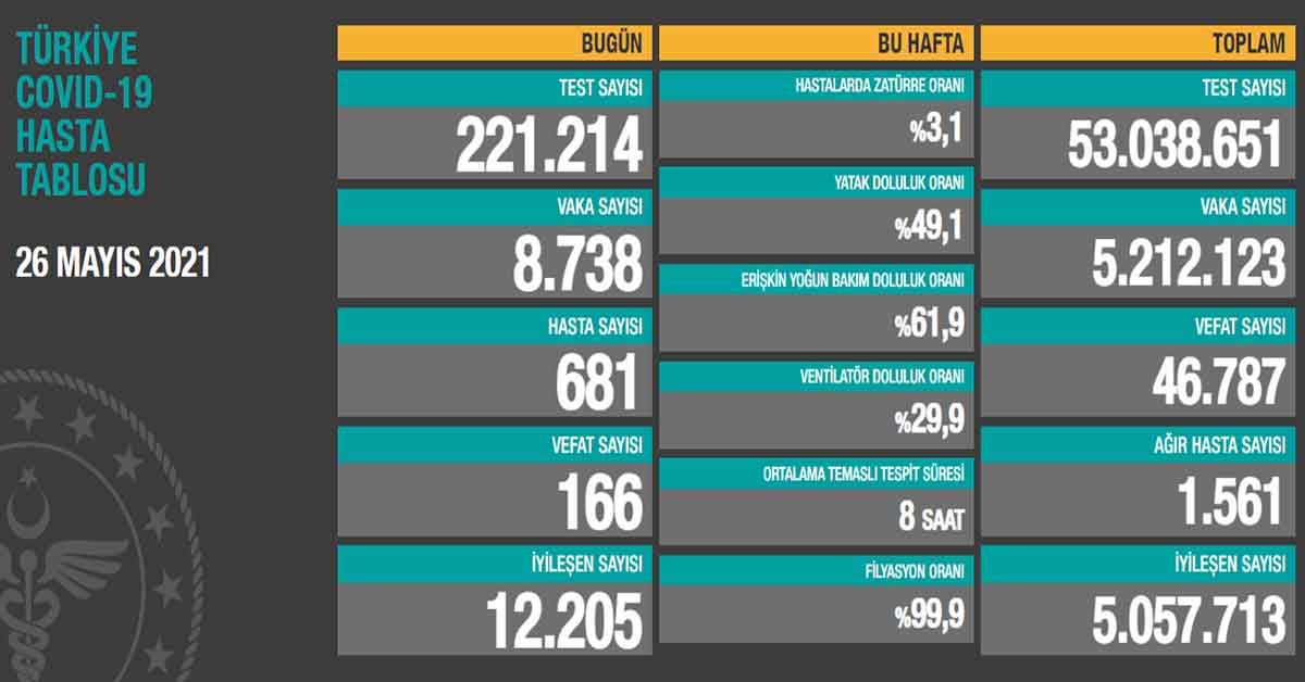 26 Mayıs Koronavirüs Vaka Sayıları Açıklandı 2 26 Mayıs Koronavirüs Vaka Sayıları Açıklandı