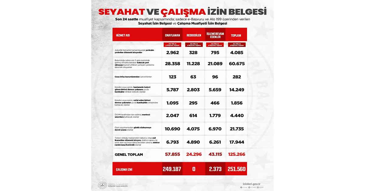 İçişleri'nden çalışma muafiyeti belgeleri açıklaması