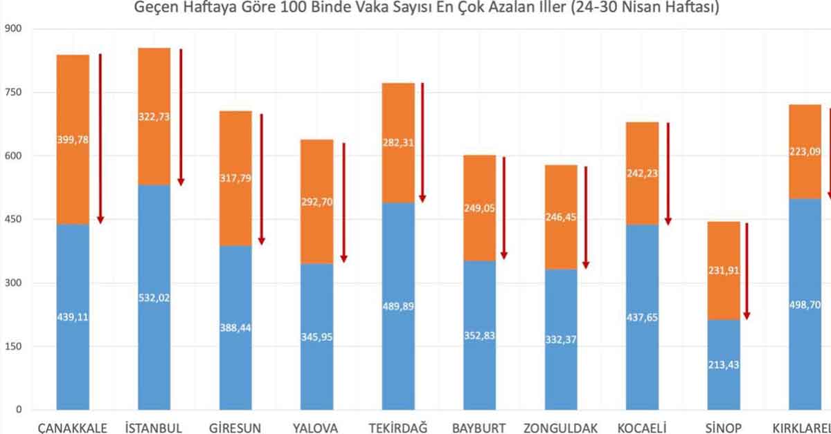 Bakan Koca vakaların en çok azaldığı illeri paylaştı 2 Bakan Koca vakaların en çok azaldığı illeri paylaştı