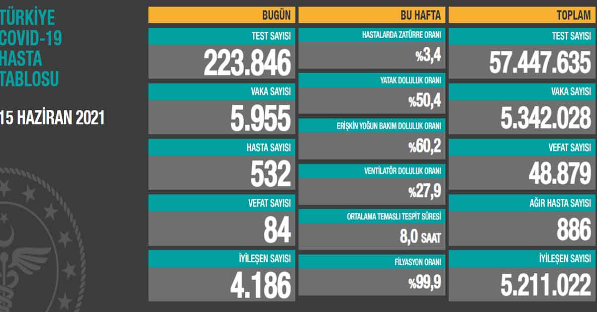 15 Haziran Koronavirüs Vaka Sayıları Açıklandı 2 15 Haziran Koronavirüs Vaka Sayıları Açıklandı