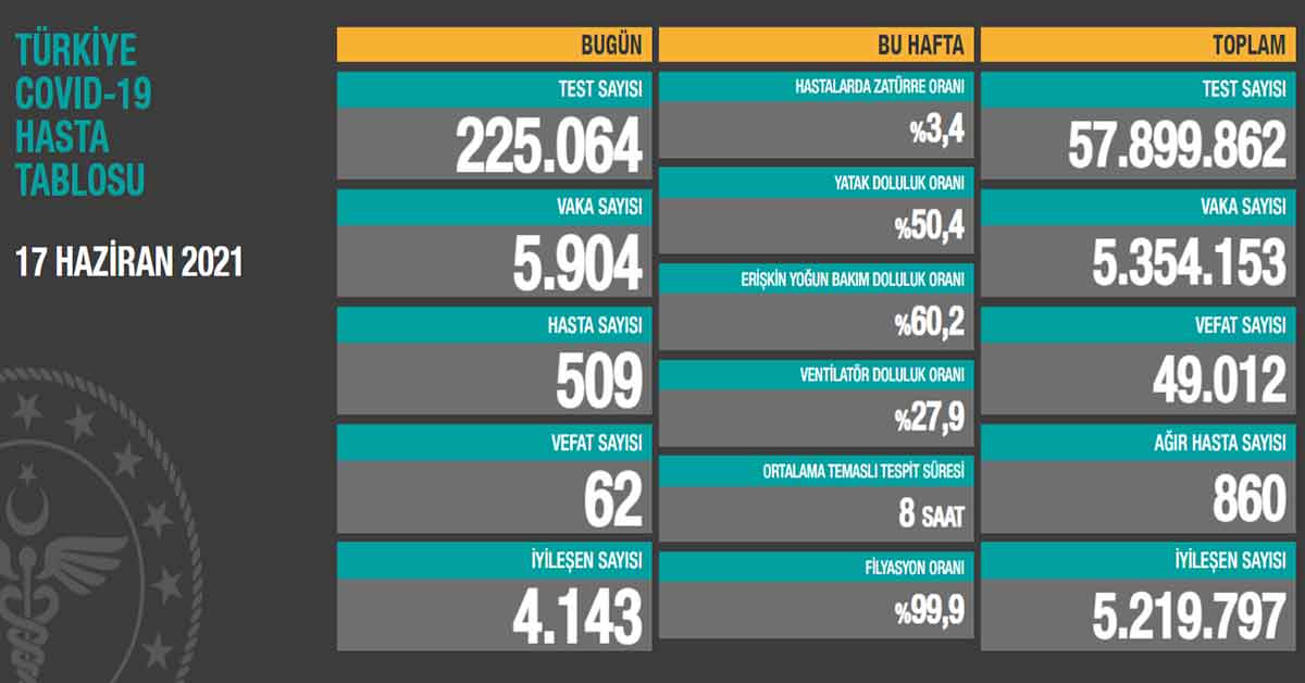 17 Haziran Koronavirüs Vaka Sayıları Açıklandı 2 17 Haziran Koronavirüs Vaka Sayıları Açıklandı