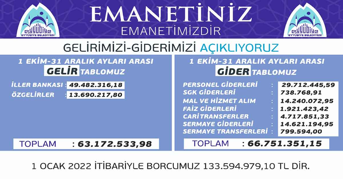 Eyyübiye’nin gelir gider tablosu açıklandı! 1 Eyyübiye’nin gelir gider tablosu açıklandı!